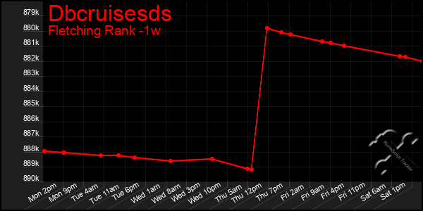 Last 7 Days Graph of Dbcruisesds