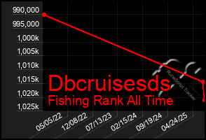 Total Graph of Dbcruisesds