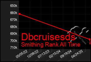 Total Graph of Dbcruisesds
