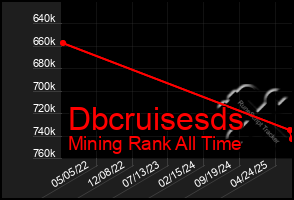 Total Graph of Dbcruisesds