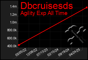 Total Graph of Dbcruisesds