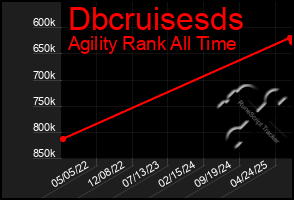 Total Graph of Dbcruisesds