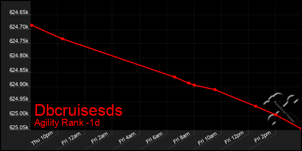 Last 24 Hours Graph of Dbcruisesds