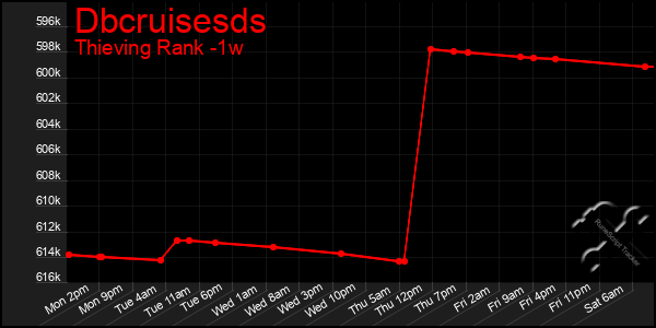 Last 7 Days Graph of Dbcruisesds