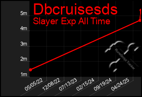 Total Graph of Dbcruisesds
