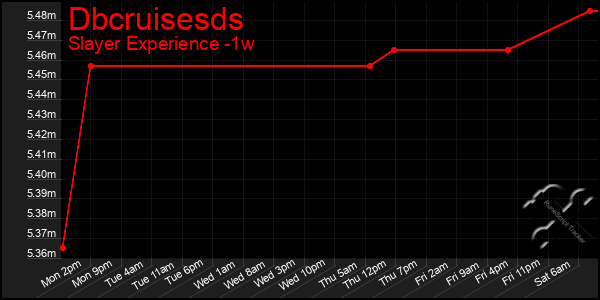 Last 7 Days Graph of Dbcruisesds