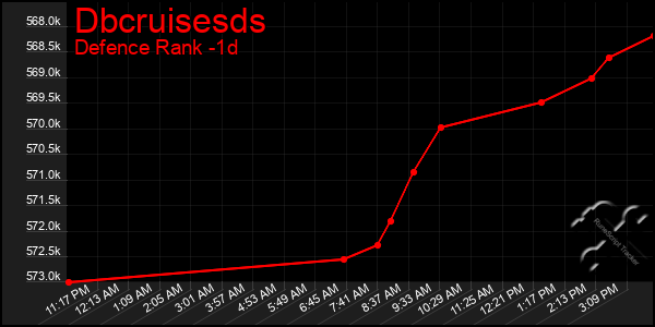 Last 24 Hours Graph of Dbcruisesds
