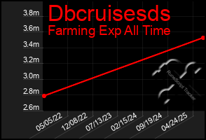 Total Graph of Dbcruisesds