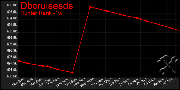 Last 7 Days Graph of Dbcruisesds