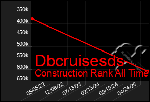 Total Graph of Dbcruisesds