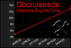 Total Graph of Dbcruisesds