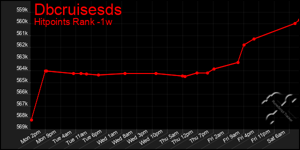 Last 7 Days Graph of Dbcruisesds