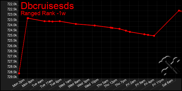 Last 7 Days Graph of Dbcruisesds