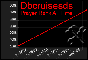Total Graph of Dbcruisesds
