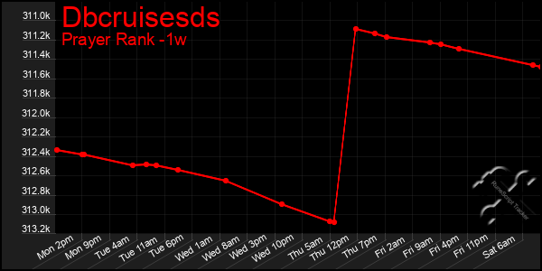 Last 7 Days Graph of Dbcruisesds