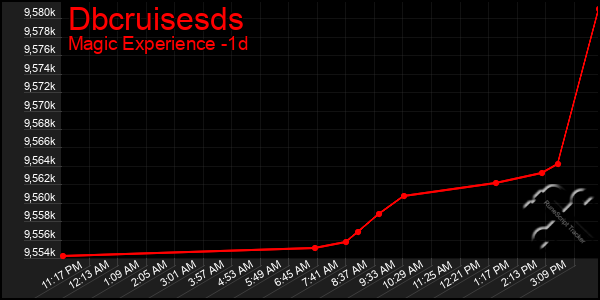 Last 24 Hours Graph of Dbcruisesds