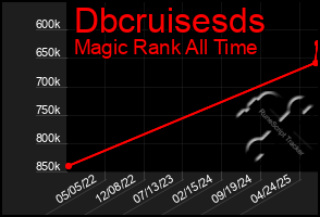 Total Graph of Dbcruisesds