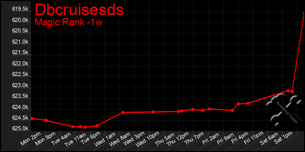 Last 7 Days Graph of Dbcruisesds