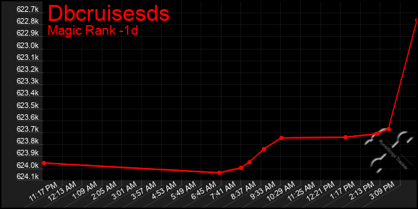 Last 24 Hours Graph of Dbcruisesds