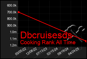 Total Graph of Dbcruisesds