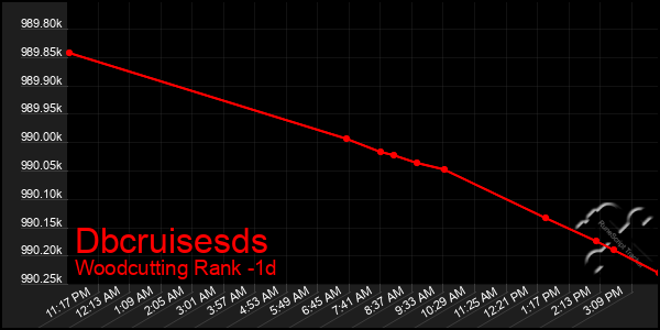 Last 24 Hours Graph of Dbcruisesds