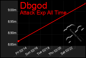 Total Graph of Dbgod