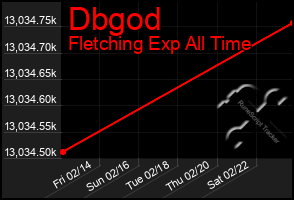 Total Graph of Dbgod