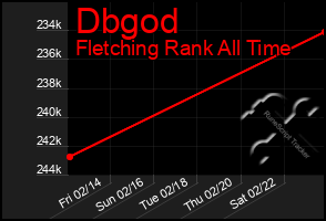 Total Graph of Dbgod