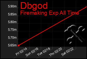 Total Graph of Dbgod