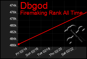 Total Graph of Dbgod