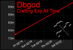 Total Graph of Dbgod