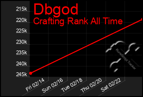 Total Graph of Dbgod