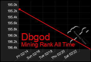 Total Graph of Dbgod