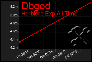 Total Graph of Dbgod