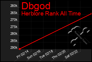 Total Graph of Dbgod