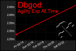 Total Graph of Dbgod