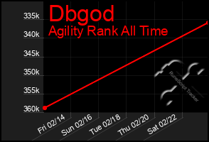 Total Graph of Dbgod