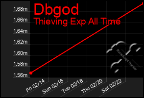 Total Graph of Dbgod