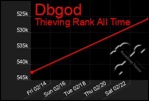 Total Graph of Dbgod