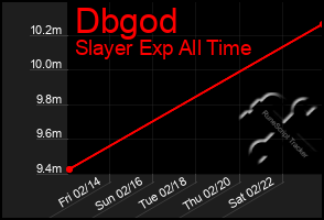 Total Graph of Dbgod