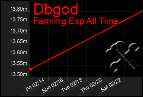 Total Graph of Dbgod