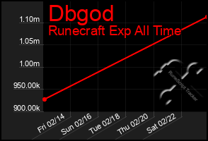 Total Graph of Dbgod