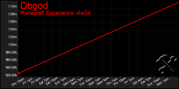 Last 31 Days Graph of Dbgod