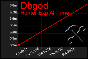 Total Graph of Dbgod