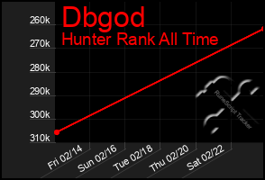 Total Graph of Dbgod