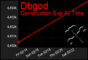 Total Graph of Dbgod