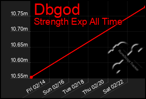 Total Graph of Dbgod