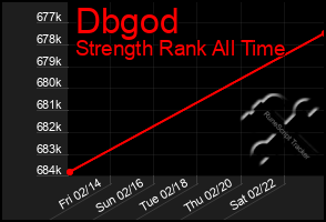 Total Graph of Dbgod