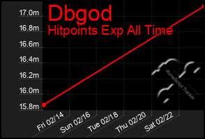 Total Graph of Dbgod