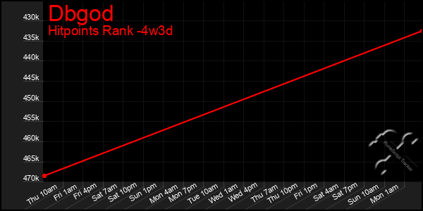 Last 31 Days Graph of Dbgod